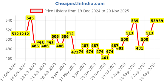 firstcry.com Honeyhap Premium 100% Cotton Knit Full Length Trouser   Pants With Bio Finish - Chocolate Lab Brown honeyhap Price History Graph from 13 Dec 2024 to 20 Nov 2025