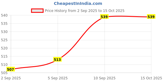 firstcry.com Honeyhap Premium 100% Cotton Knit Full Raglan Sleeves Night Suit with Bio Finish & Text Print - Bright White & High Risk Red honeyhap Price History Graph from 2 Sep 2025 to 14 Oct 2025