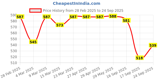 firstcry.com Honeyhap Premium 100% Cotton Knit Full Sleeves Bio Finish Night Suit with Nautical Theme Print - French Blue honeyhap Price History Graph from 28 Feb 2025 to 24 Sep 2025