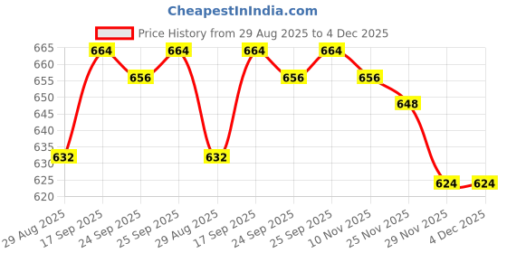 firstcry.com Honeyhap Premium 100% Cotton Knit Full Sleeves Co-ord Night Suit with Bio Finish & Skateboard Print - Navy Blue honeyhap Price History Graph from 29 Aug 2025 to 3 Dec 2025