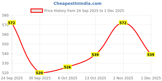 firstcry.com Honeyhap Premium 100% Cotton Knit Full Sleeves Co-ords Night Suit With Bio Finish & Text Print - Bright White honeyhap Price History Graph from 24 Sep 2025 to 1 Dec 2025
