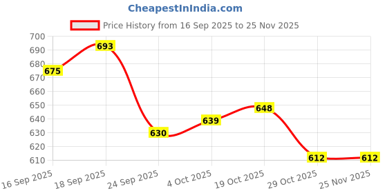 firstcry.com Honeyhap Premium 100% Cotton Knit Full Sleeves Frock With Bio Finish & Floral Print Pack Of 2 - Light Pink & Red honeyhap Price History Graph from 16 Sep 2025 to 25 Nov 2025