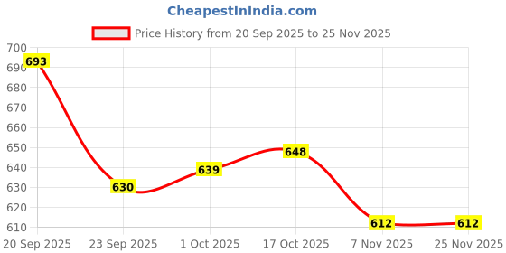 firstcry.com Honeyhap Premium 100% Cotton Knit Full Sleeves Frock With Bio Finish & Floral Print Pack Of 2 - Light Pink & Red honeyhap Price History Graph from 20 Sep 2025 to 25 Nov 2025