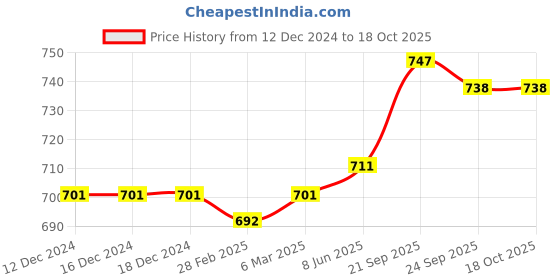 firstcry.com Honeyhap Premium 100% Cotton Knit Full Sleeves Frock with Bio Finish Floral & Polka Dots Print Pack of 2 - Granita & Cadmium Yellow honeyhap Price History Graph from 12 Dec 2024 to 18 Oct 2025
