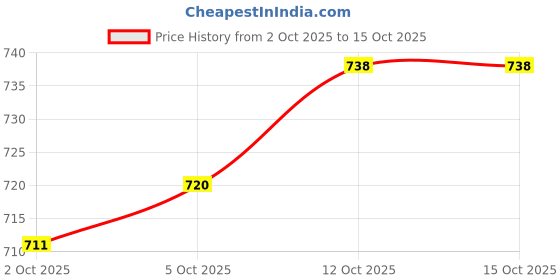 firstcry.com Honeyhap Premium 100% Cotton Knit Full Sleeves Frocks With Bio Finish & Floral Print Pack Of 2 - Limoges & Sunny Lime honeyhap Price History Graph from 2 Oct 2025 to 14 Oct 2025
