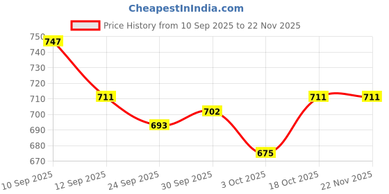 firstcry.com Honeyhap Premium 100% Cotton Knit Full Sleeves Frocks With Bio Finish & Floral Print Pack Of 2 - Pink & White honeyhap Price History Graph from 10 Sep 2025 to 22 Nov 2025
