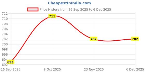 firstcry.com Honeyhap Premium 100% Cotton Knit Full Sleeves Frocks With Bio Finish & Floral Print Pack Of 2 - Pink & White honeyhap Price History Graph from 26 Sep 2025 to 5 Dec 2025