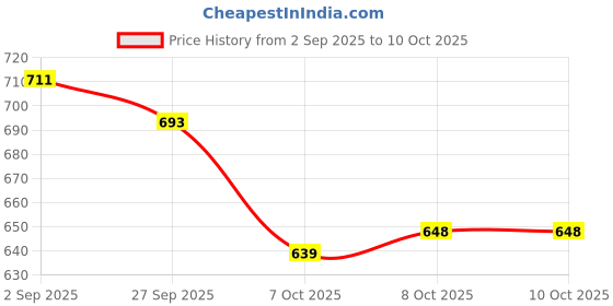 firstcry.com Honeyhap Premium 100% Cotton Knit Full Sleeves Frocks With Bio Finish & Floral Print Pack Of 2 - Yellow & Royal Blue honeyhap Price History Graph from 2 Sep 2025 to 8 Oct 2025
