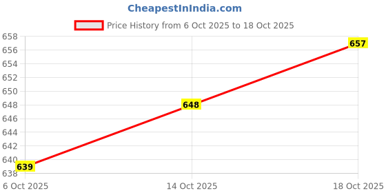 firstcry.com Honeyhap Premium 100% Cotton Knit Full Sleeves Frocks With Bio Finish & Floral Print Pack Of 2 - Yellow & Royal Blue honeyhap Price History Graph from 6 Oct 2025 to 14 Oct 2025