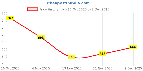 firstcry.com Honeyhap Premium 100% Cotton Knit Full Sleeves Frocks With Heart Print Pack Of 2 - Red Dahlia & Bonbon honeyhap Price History Graph from 16 Oct 2025 to 2 Dec 2025