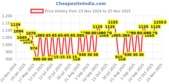firstcry.com Honeyhap Premium 100% Cotton Knit Full Sleeves HoodedFront Open Winter Wear Sweatshirt & Lounge Pant Set with Bio Finish & Text Print - Black Beauty honeyhap Price History Graph from 23 Nov 2024 to 25 Nov 2025