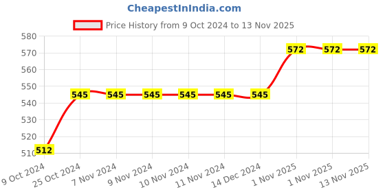 firstcry.com Honeyhap Premium 100% Cotton Knit Full Sleeves Night Suit With Astronaut Print - Navy honeyhap Price History Graph from 9 Oct 2024 to 13 Nov 2025