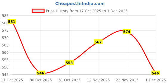 firstcry.com Honeyhap Premium 100% Cotton Knit Full Sleeves Night Suit With Bio Finish & Text Print - Pirouette honeyhap Price History Graph from 17 Oct 2025 to 1 Dec 2025