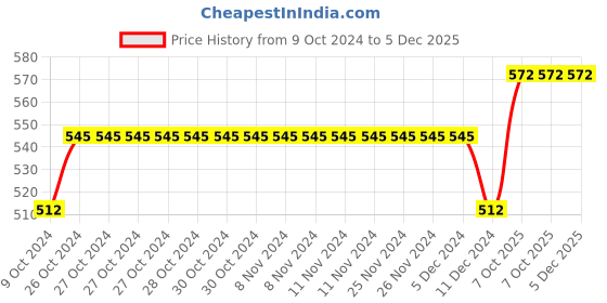 firstcry.com Honeyhap Premium 100% Cotton Knit Full Sleeves Night Suit with Bio Finish Music Print - Sailor Blue honeyhap Price History Graph from 9 Oct 2024 to 5 Dec 2025