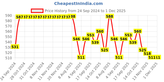firstcry.com Honeyhap Premium 100% Cotton Knit Full Sleeves Night Suit With Bio Finish Text Print - Daphne Blue honeyhap Price History Graph from 24 Sep 2024 to 1 Dec 2025