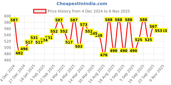 firstcry.com Honeyhap Premium 100% Cotton Knit Full Sleeves Night Suit With Bio Finish Text Print - Sea Green & Navy honeyhap Price History Graph from 4 Dec 2024 to 2 Nov 2025