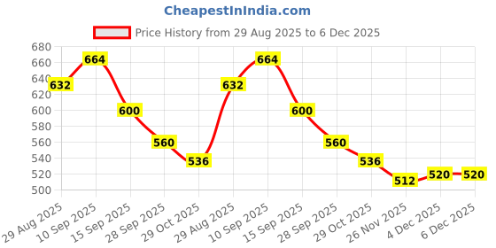 firstcry.com Honeyhap Premium 100% Cotton Knit Full Sleeves Pullover Sweatshirt with Bio Finish & Text Print - Blue Lolite honeyhap Price History Graph from 29 Aug 2025 to 6 Dec 2025