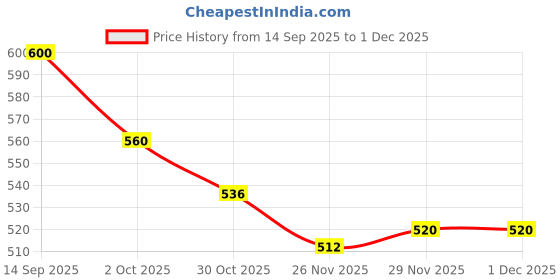 firstcry.com Honeyhap Premium 100% Cotton Knit Full Sleeves Pullover Sweatshirt with Bio Finish & Text Print - Blue Lolite honeyhap Price History Graph from 14 Sep 2025 to 30 Nov 2025
