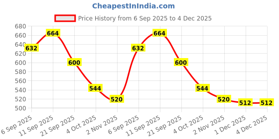 firstcry.com Honeyhap Premium 100% Cotton Knit Full Sleeves Pullover Sweatshirt With Bio Finish & Text Print - Mary's Rose honeyhap Price History Graph from 6 Sep 2025 to 4 Dec 2025