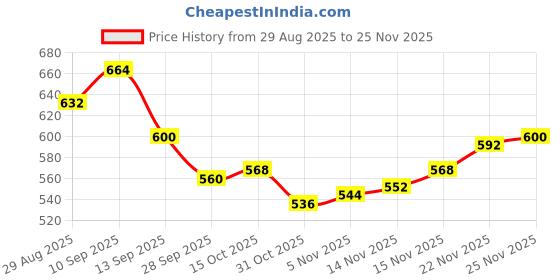 firstcry.com Honeyhap Premium 100% Cotton Knit Full Sleeves Pullover Sweatshirt with Bio Finish & Text Print - Old Gold honeyhap Price History Graph from 29 Aug 2025 to 24 Nov 2025