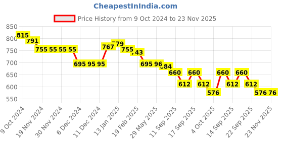 firstcry.com Honeyhap Premium 100% Cotton Knit Full Sleeves Sweatshirts With Text Design - Pink & Blue honeyhap Price History Graph from 9 Oct 2024 to 23 Nov 2025