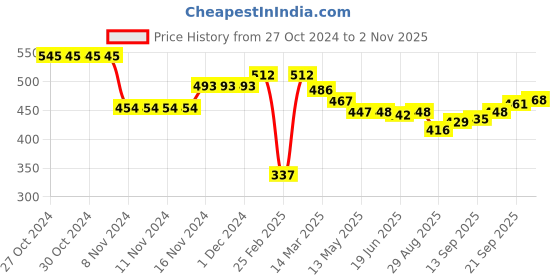 firstcry.com Honeyhap Premium 100% Cotton Knit Full Sleeves T-Shirts With Bio Finish Polka Dot & Mountain Print Pack of 2 - Bright White & Red honeyhap Price History Graph from 27 Oct 2024 to 2 Nov 2025