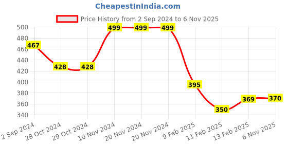 firstcry.com Honeyhap Premium 100% Cotton Knit Full Sleeves T-Shirts with Bio Finish Text Print Pack of 2 - Sunny Lime & Indigo Bunting honeyhap Price History Graph from 2 Sep 2024 to 6 Nov 2025