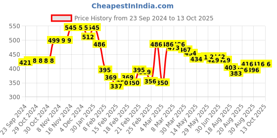 firstcry.com Honeyhap Premium 100% Cotton Knit Full Sleeves T-Shirts  with Bio Finish Text Print Pack of 2 - Sunny Lime & Indigo Bunting honeyhap Price History Graph from 23 Sep 2024 to 13 Oct 2025