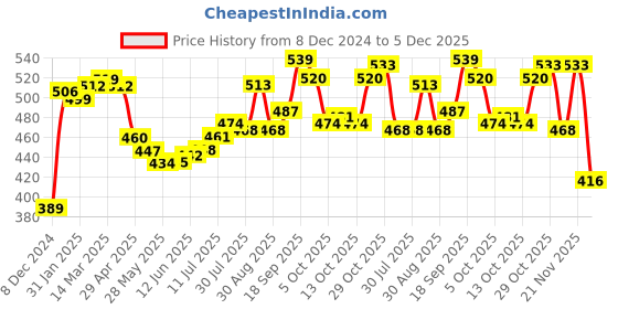 firstcry.com Honeyhap Premium 100% Cotton Knit Full Sleeves Tops with Heart & Text Print Pack of 2 - Pink Dogwood &High Risk Red honeyhap Price History Graph from 8 Dec 2024 to 5 Dec 2025