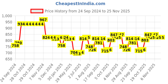 firstcry.com Honeyhap Premium 100% Cotton Knit Full Sleeves Winter Wear Suit With Bio Finish Space Adventure Print - Navy & Lime honeyhap Price History Graph from 24 Sep 2024 to 25 Nov 2025