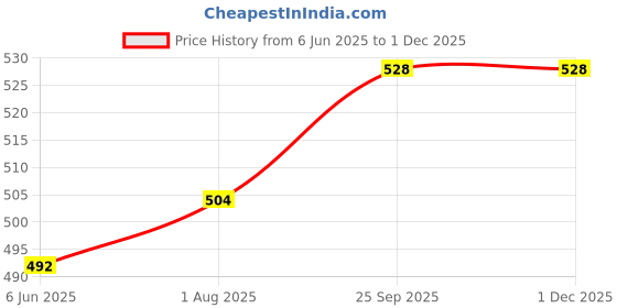 firstcry.com Honeyhap Premium 100% Cotton Knit Half Bell Sleeves Tops with Bio Finish & Floral Print Pack of 2 - Sunny Lime & Bright White honeyhap Price History Graph from 6 Jun 2025 to 30 Nov 2025