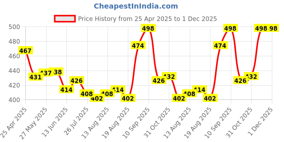 firstcry.com Honeyhap Premium 100% Cotton Knit Half Raglan Sleeves Shorts Night Suit with Bio Finish & Beach Theme Print - Bright White & High Risk Red honeyhap Price History Graph from 25 Apr 2025 to 1 Dec 2025