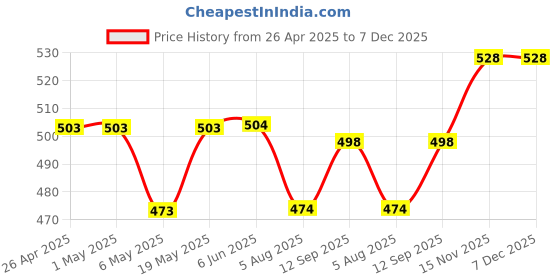firstcry.com Honeyhap Premium 100% Cotton Knit Half Sleeves Co-ords Shorts Night Suit with Bio Finish & Coconut Tree Print - Navy Blue honeyhap Price History Graph from 26 Apr 2025 to 7 Dec 2025