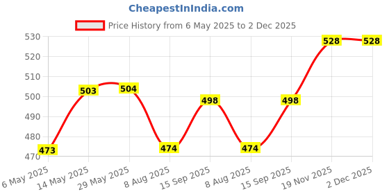 firstcry.com Honeyhap Premium 100% Cotton Knit Half Sleeves Co-ords Shorts Night Suit with Bio Finish & Coconut Tree Print - Navy Blue honeyhap Price History Graph from 6 May 2025 to 1 Dec 2025