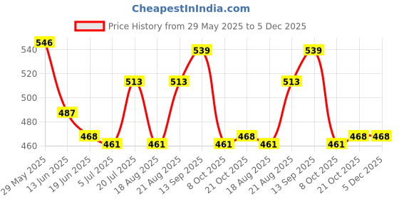 firstcry.com Honeyhap Premium 100% Cotton Knit Half Sleeves Floral Printed Tops with Bio Finish Pack of 2 - Bright White & Sunny Lime honeyhap Price History Graph from 29 May 2025 to 5 Dec 2025