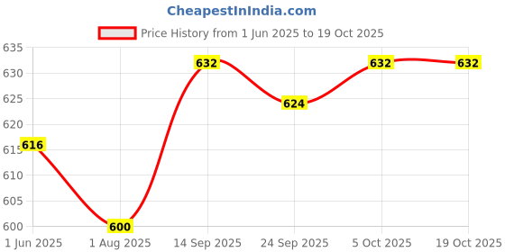 firstcry.com Honeyhap Premium 100% Cotton Knit Half Sleeves Lemonade Printed Nighties with Bio Finish Pack of 2 - Bright White & Navy Peony honeyhap Price History Graph from 1 Jun 2025 to 17 Oct 2025