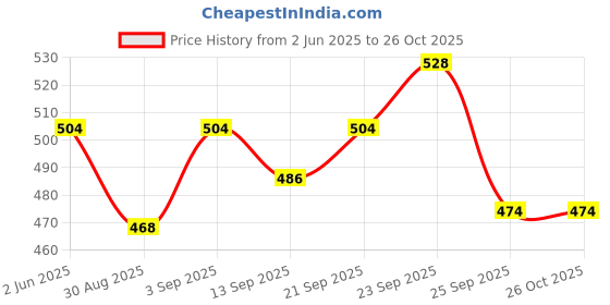 firstcry.com Honeyhap Premium 100% Cotton Knit Half Sleeves Night Suit with Bio Finish & Racing Speed Drift Text Print - Limoges & Scuba Blue honeyhap Price History Graph from 2 Jun 2025 to 25 Oct 2025