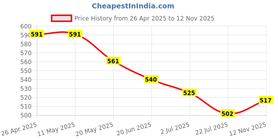 firstcry.com Honeyhap Premium 100% Cotton Knit Half Sleeves Night Suit with Leaves Print Bio Finish - Lapis Blue honeyhap Price History Graph from 26 Apr 2025 to 11 Nov 2025