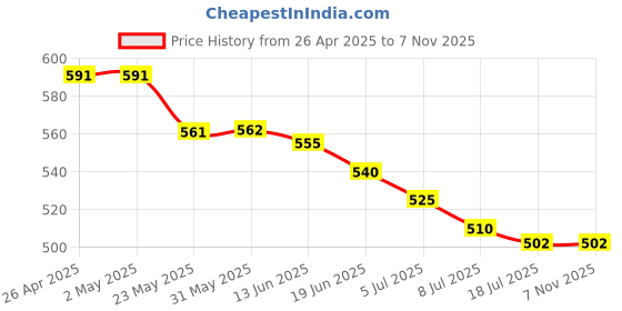 firstcry.com Honeyhap Premium 100% Cotton Knit Half Sleeves Night Suit with Leaves Print Bio Finish - Lapis Blue honeyhap Price History Graph from 26 Apr 2025 to 6 Nov 2025