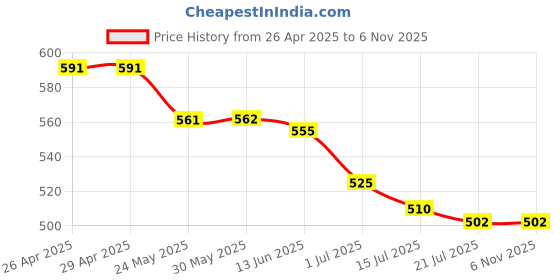 firstcry.com Honeyhap Premium 100% Cotton Knit Half Sleeves Night Suit with Leaves Print Bio Finish - Lapis Blue honeyhap Price History Graph from 26 Apr 2025 to 6 Nov 2025