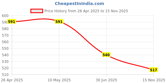 firstcry.com Honeyhap Premium 100% Cotton Knit Half Sleeves Night Suit with Leaves Print Bio Finish - Lapis Blue honeyhap Price History Graph from 26 Apr 2025 to 15 Nov 2025