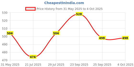 firstcry.com Honeyhap Premium 100% Cotton Knit Half Sleeves Shorts Night Suit with Bio Finish & Sport Theme Print - Limoges & Lime Green honeyhap Price History Graph from 31 May 2025 to 4 Oct 2025