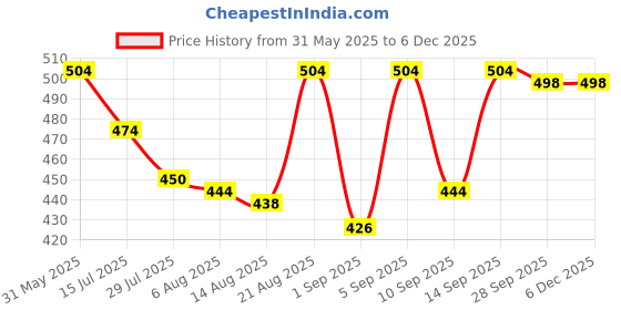 firstcry.com Honeyhap Premium 100% Cotton Knit Half Sleeves Shorts Night Suit with Bio Finish & Text Print - Navy Peony & Snap Dragon honeyhap Price History Graph from 31 May 2025 to 5 Dec 2025