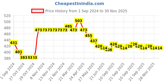 firstcry.com Honeyhap Premium 100% Cotton Knit Half Sleeves Top with Bio Finish Floral & Text Print Pack of 2 - Pink & Bright White honeyhap Price History Graph from 1 Sep 2024 to 30 Nov 2025