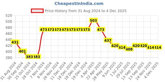 firstcry.com Honeyhap Premium 100% Cotton Knit Half Sleeves Top with Bio Finish Floral & Text Print Pack of 2 - Pink & Bright White honeyhap Price History Graph from 31 Aug 2024 to 4 Dec 2025