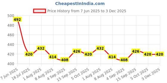 firstcry.com Honeyhap Premium 100% Cotton Knit Half Sleeves Tops with Bio Finish & Floral Print Pack of 2 - Sachet Pink & Bright White honeyhap Price History Graph from 7 Jun 2025 to 3 Dec 2025