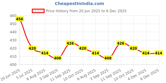 firstcry.com Honeyhap Premium 100% Cotton Knit Half Sleeves Tops with Bio Finish & Floral Print Pack of 2 - Sachet Pink & Bright White honeyhap Price History Graph from 20 Jun 2025 to 5 Dec 2025