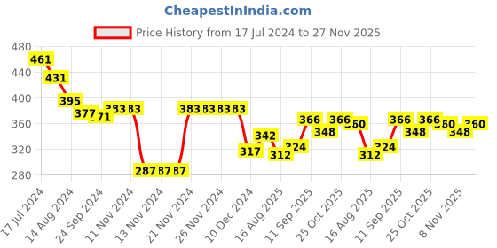 firstcry.com Honeyhap Premium 100% Cotton Knit Half Sleeves Tops With Bio Finish Floral & Butterfly Print Pack of 2 - Sunny Lime & Magenta honeyhap Price History Graph from 17 Jul 2024 to 27 Nov 2025