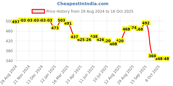 firstcry.com Honeyhap Premium  100% Cotton Knit Knee Length Shorts with Alphabet Print Pack of 2 - Blue Quartz & Nectarine honeyhap Price History Graph from 29 Aug 2024 to 16 Oct 2025