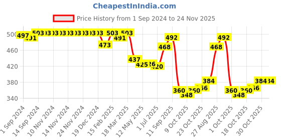 firstcry.com Honeyhap Premium 100% Cotton Knit Knee Length Shorts with Alphabet Print Pack of 2 - Blue Quartz & Nectarine honeyhap Price History Graph from 1 Sep 2024 to 24 Nov 2025